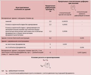 Таблица 2 – Допустимые деформации