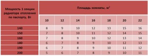 Таблица для расчета количества радиаторов на М2