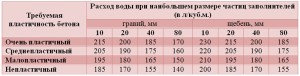 Таблица для создания требуемой прочности бетона