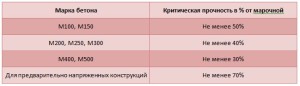 Таблица между критической прочности в зависимости от марки бетона