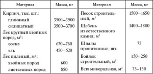 Таблица - нагрузки на фундамент