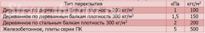 Таблица расчет веса перекрытий и их нагрузка на фундамент