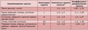 Таблица - различные категории грунта