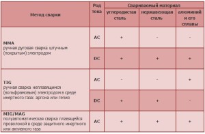 Таблица - разновидности методов сварки