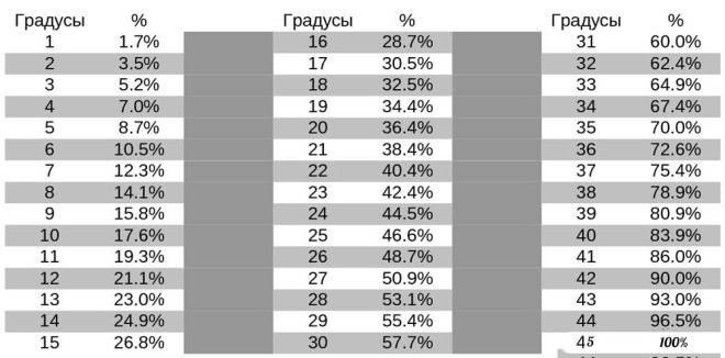 Таблица уклона кровли