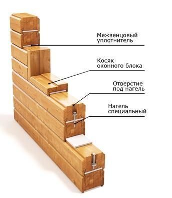 Схема строительства стен дома из бруса Схема строительства стен дома из бруса