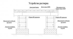 Образец свайно ростверкового фундамента