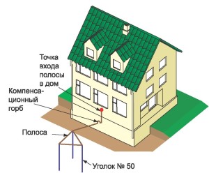 Заземление в частном доме