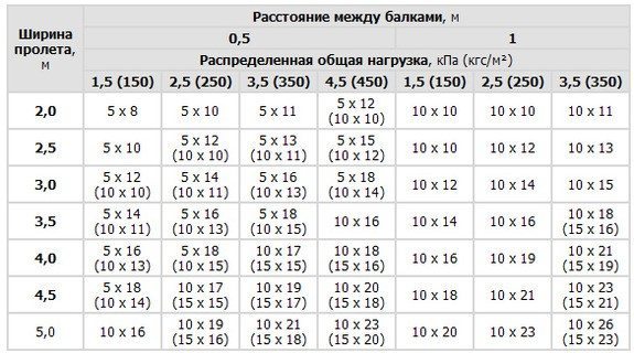 Таблица нагрузки на балки