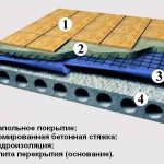 Бетонная стяжка