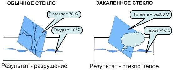 Обычное и закаленное стекло