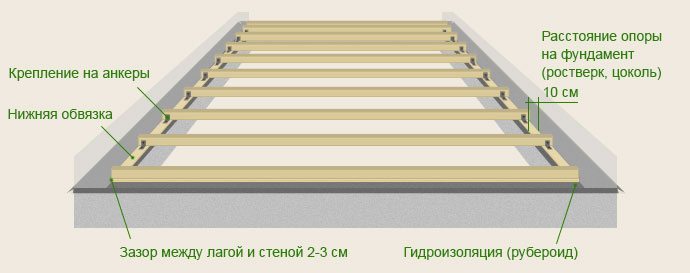 Схема устройства чернового пола Схема устройства чернового пола