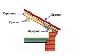 Мауэрлатный брус в кровле Мауэрлатный брус в кровле