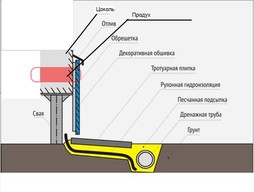 Схема устройства утепления цоколя