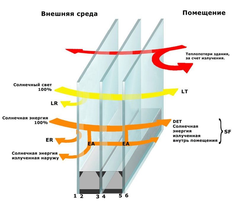 Энергосберегающий стеклопакет