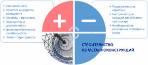 Достоинства и недостатки металлоконструкций