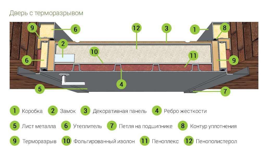 Дверь с терморазрывом