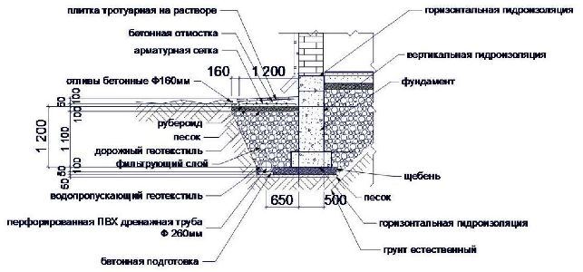 Устройство дренажа вокруг фундамента дома Устройство дренажа вокруг фундамента дома