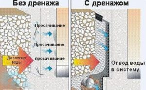 Давление воды на фундамент с дренажом и без Давление воды на фундамент с дренажом и без