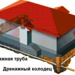 Дренаж фундамента своими руками