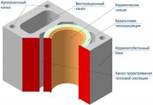 Схема устройства керамического дымоотвода Схема устройства керамического дымоотвода