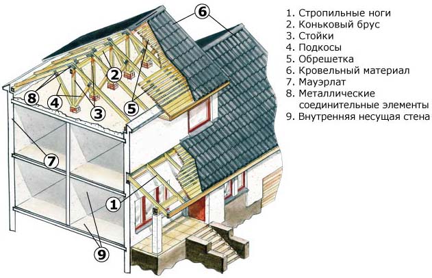 Основные этапы возведения двускатной крыши Основные этапы возведения двускатной крыши
