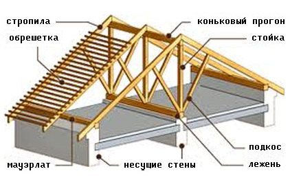 Основные элементы кровли Основные элементы кровли