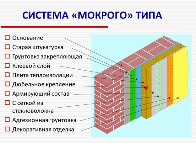 Схема устройства мокрого фасада