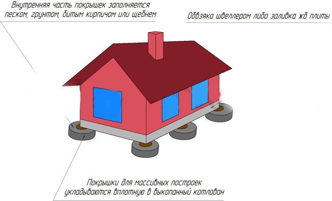 Схема возведения столбчатого основания Схема возведения столбчатого основания