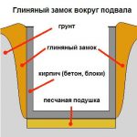 Глиняный замок вокруг подвала