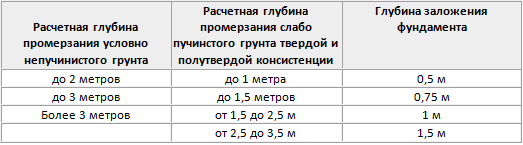 Таблица расчетной глубины заложения фундамента Таблица расчетной глубины заложения фундамента