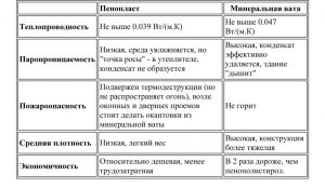 Характеристики пенопласта Характеристики пенопласта