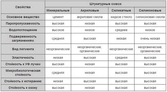 Таблица характеристик декоративной штукатурки Таблица характеристик декоративной штукатурки