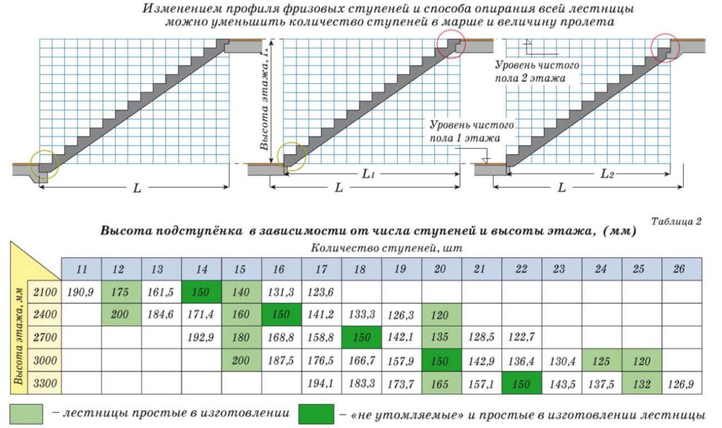 Подсчет числа ступеней и величины пролета
