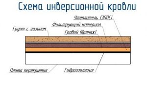 Инверсионная плоская кровля