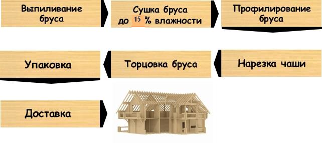 Технология производства профилированного бруса Технология производства профилированного бруса