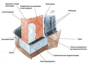 Изоляция подвала рубероидом