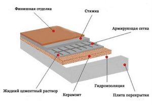 Схема утепления бетонного пола