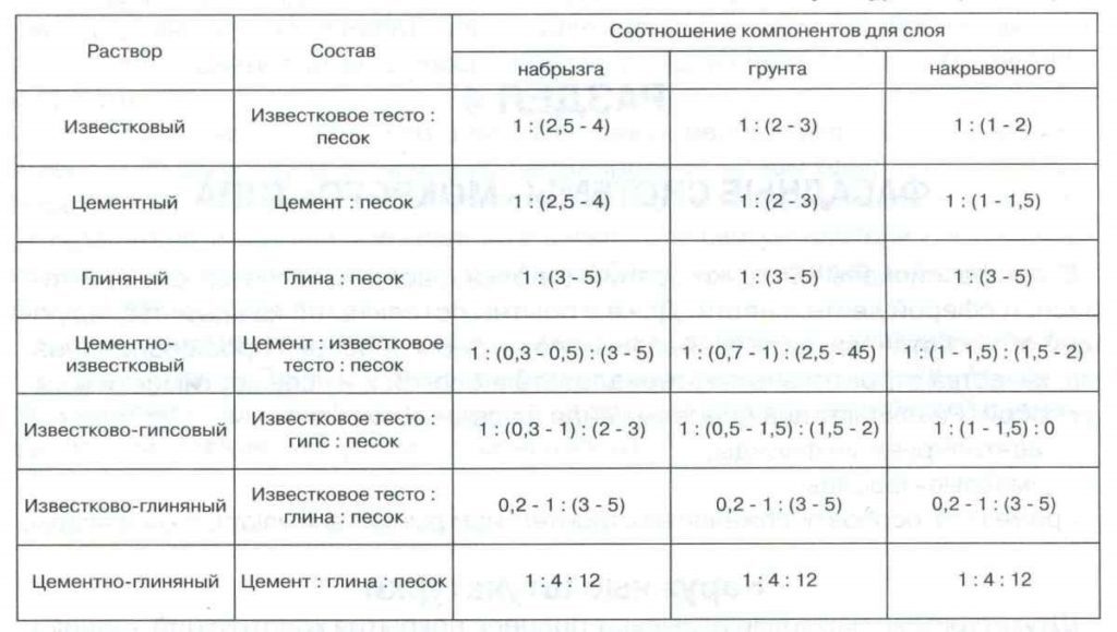 Таблица составов раствора для штукатурки