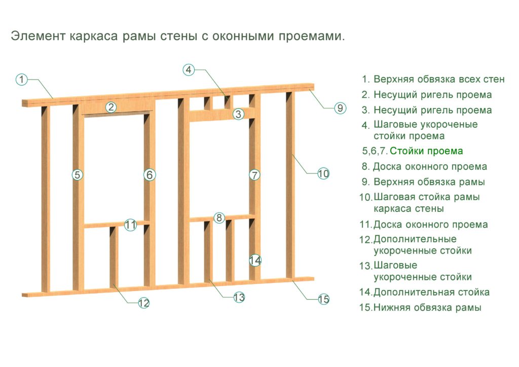 Элементы каркаса стены