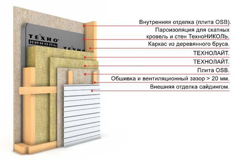 Пирог отделки каркасного дома сайдингом