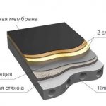 Классическая конструкция плоской кровли