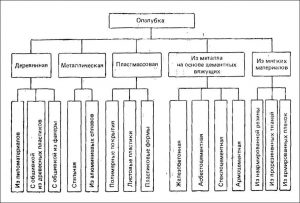 Классификация опалубки по материалам Классификация опалубки по материалам