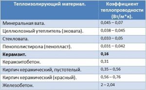 Таблица коэффициентов теплопроводности различных материалов