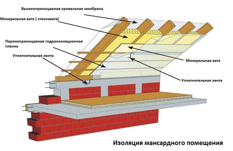 Схема утепления
