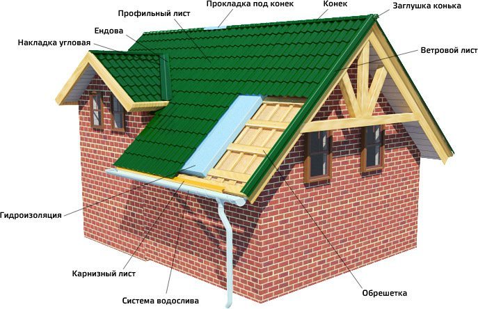 Основные элементы металлочерепичной крыши Основные элементы металлочерепичной крыши