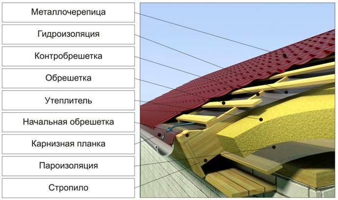 Схема кровельного пирога Схема кровельного пирога