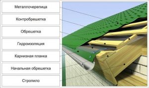 Схема кровельного пирога холодной кровли Схема кровельного пирога холодной кровли