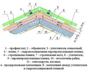 Кровля из профнастила