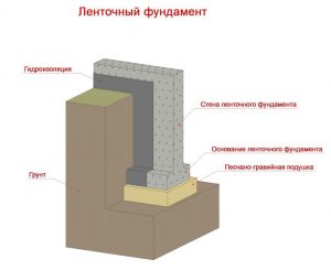 Фундамент под срубовый дом